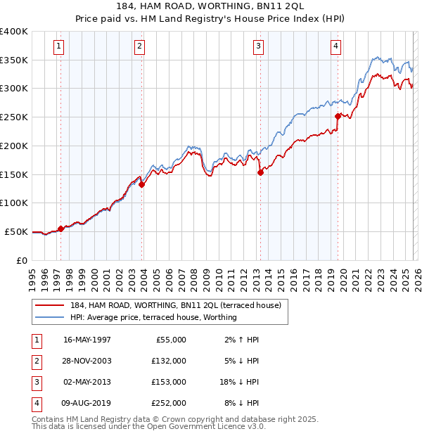 184, HAM ROAD, WORTHING, BN11 2QL: Price paid vs HM Land Registry's House Price Index