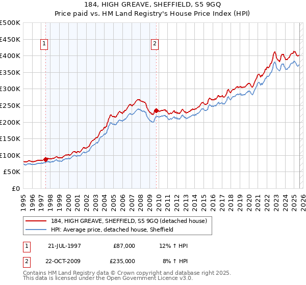 184, HIGH GREAVE, SHEFFIELD, S5 9GQ: Price paid vs HM Land Registry's House Price Index
