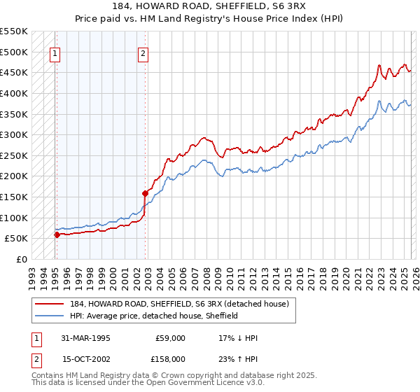 184, HOWARD ROAD, SHEFFIELD, S6 3RX: Price paid vs HM Land Registry's House Price Index