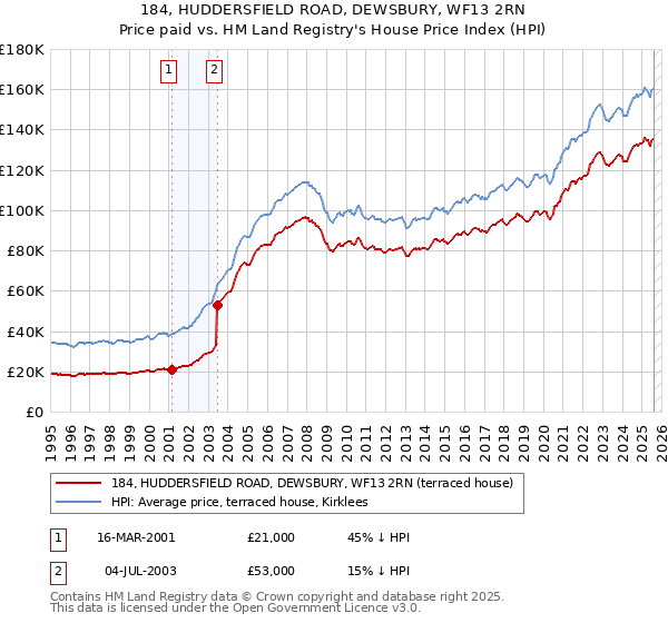 184, HUDDERSFIELD ROAD, DEWSBURY, WF13 2RN: Price paid vs HM Land Registry's House Price Index