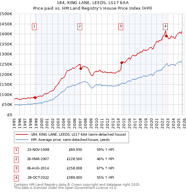 184, KING LANE, LEEDS, LS17 6AA: Price paid vs HM Land Registry's House Price Index