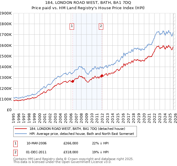 184, LONDON ROAD WEST, BATH, BA1 7DQ: Price paid vs HM Land Registry's House Price Index