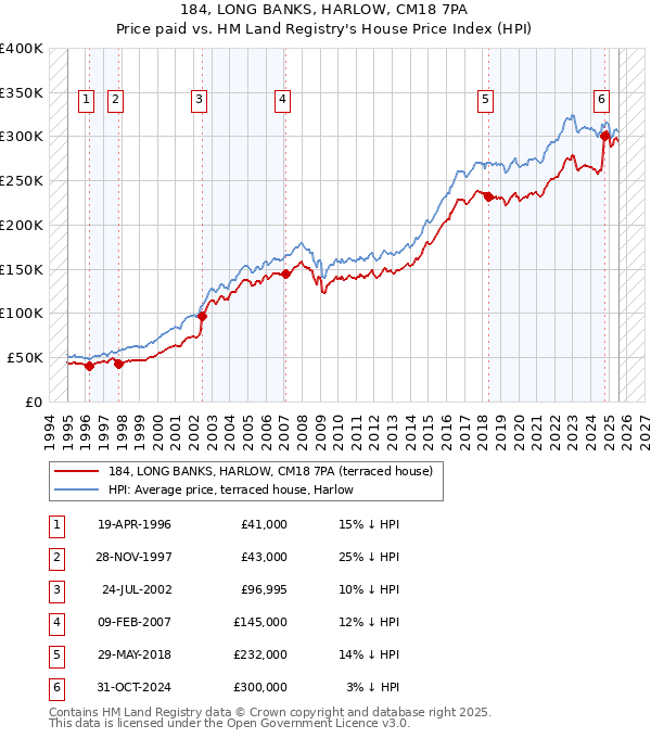 184, LONG BANKS, HARLOW, CM18 7PA: Price paid vs HM Land Registry's House Price Index