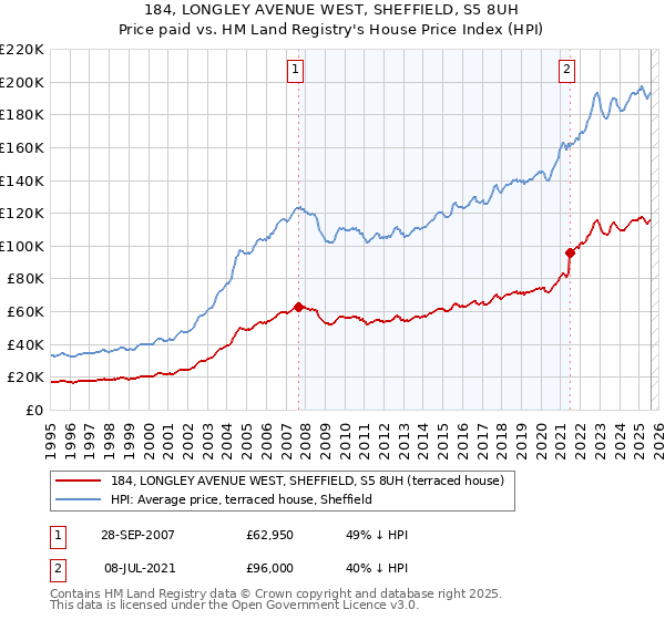 184, LONGLEY AVENUE WEST, SHEFFIELD, S5 8UH: Price paid vs HM Land Registry's House Price Index