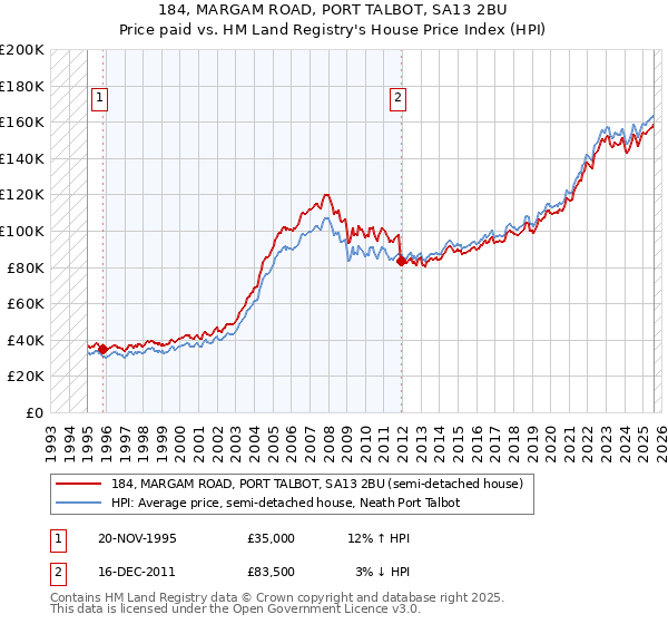 184, MARGAM ROAD, PORT TALBOT, SA13 2BU: Price paid vs HM Land Registry's House Price Index