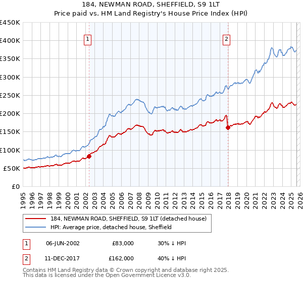 184, NEWMAN ROAD, SHEFFIELD, S9 1LT: Price paid vs HM Land Registry's House Price Index