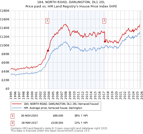 184, NORTH ROAD, DARLINGTON, DL1 2EL: Price paid vs HM Land Registry's House Price Index