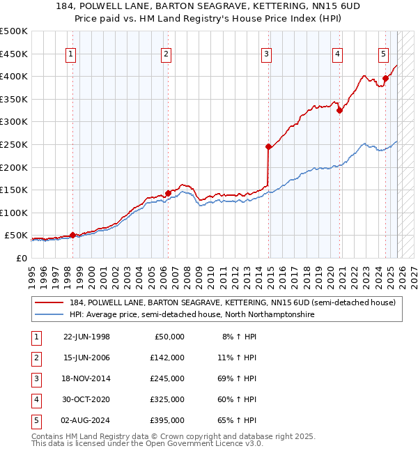 184, POLWELL LANE, BARTON SEAGRAVE, KETTERING, NN15 6UD: Price paid vs HM Land Registry's House Price Index