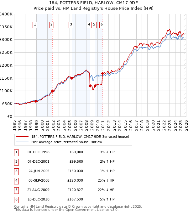 184, POTTERS FIELD, HARLOW, CM17 9DE: Price paid vs HM Land Registry's House Price Index