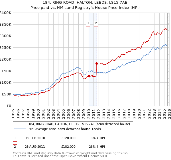 184, RING ROAD, HALTON, LEEDS, LS15 7AE: Price paid vs HM Land Registry's House Price Index