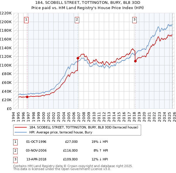 184, SCOBELL STREET, TOTTINGTON, BURY, BL8 3DD: Price paid vs HM Land Registry's House Price Index