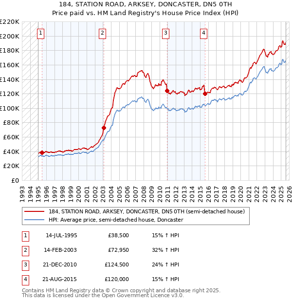 184, STATION ROAD, ARKSEY, DONCASTER, DN5 0TH: Price paid vs HM Land Registry's House Price Index