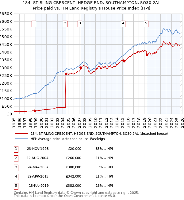 184, STIRLING CRESCENT, HEDGE END, SOUTHAMPTON, SO30 2AL: Price paid vs HM Land Registry's House Price Index