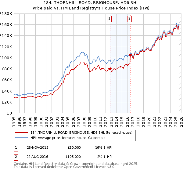 184, THORNHILL ROAD, BRIGHOUSE, HD6 3HL: Price paid vs HM Land Registry's House Price Index