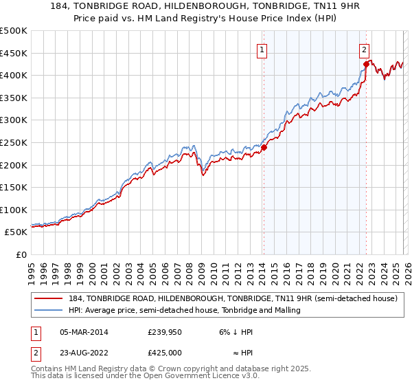 184, TONBRIDGE ROAD, HILDENBOROUGH, TONBRIDGE, TN11 9HR: Price paid vs HM Land Registry's House Price Index