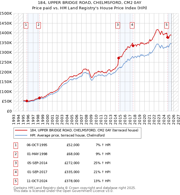 184, UPPER BRIDGE ROAD, CHELMSFORD, CM2 0AY: Price paid vs HM Land Registry's House Price Index