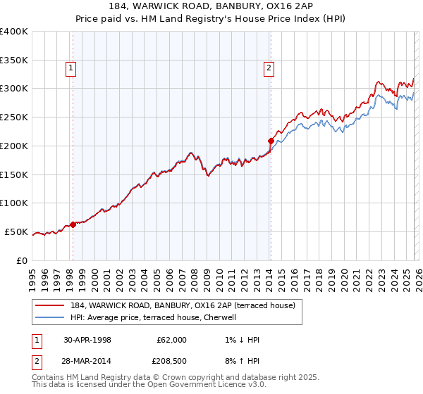184, WARWICK ROAD, BANBURY, OX16 2AP: Price paid vs HM Land Registry's House Price Index