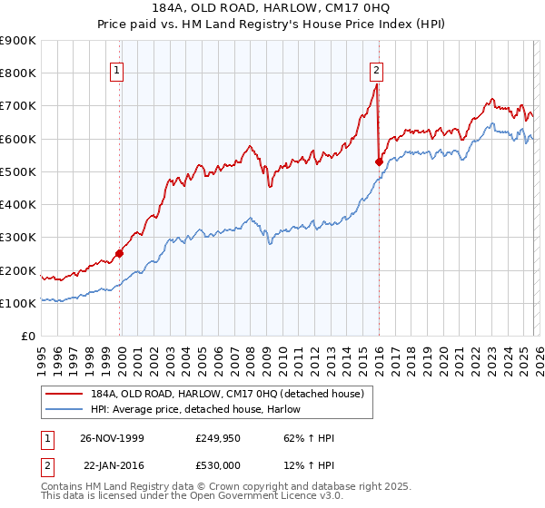 184A, OLD ROAD, HARLOW, CM17 0HQ: Price paid vs HM Land Registry's House Price Index