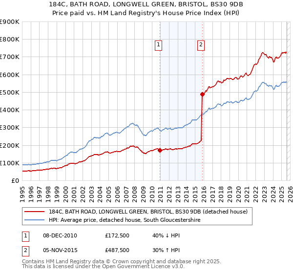 184C, BATH ROAD, LONGWELL GREEN, BRISTOL, BS30 9DB: Price paid vs HM Land Registry's House Price Index