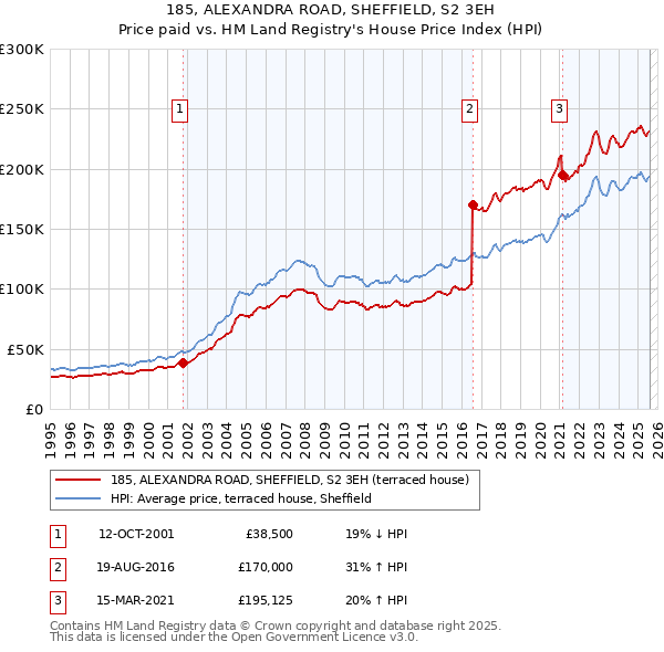 185, ALEXANDRA ROAD, SHEFFIELD, S2 3EH: Price paid vs HM Land Registry's House Price Index