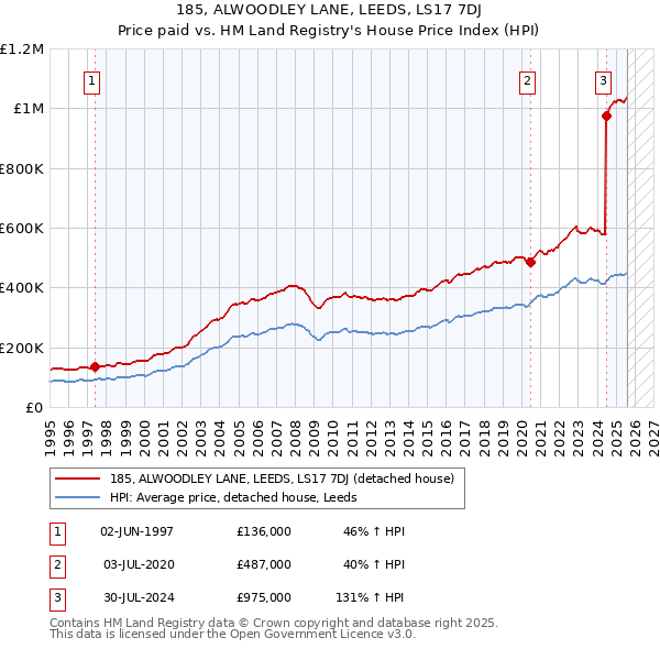 185, ALWOODLEY LANE, LEEDS, LS17 7DJ: Price paid vs HM Land Registry's House Price Index