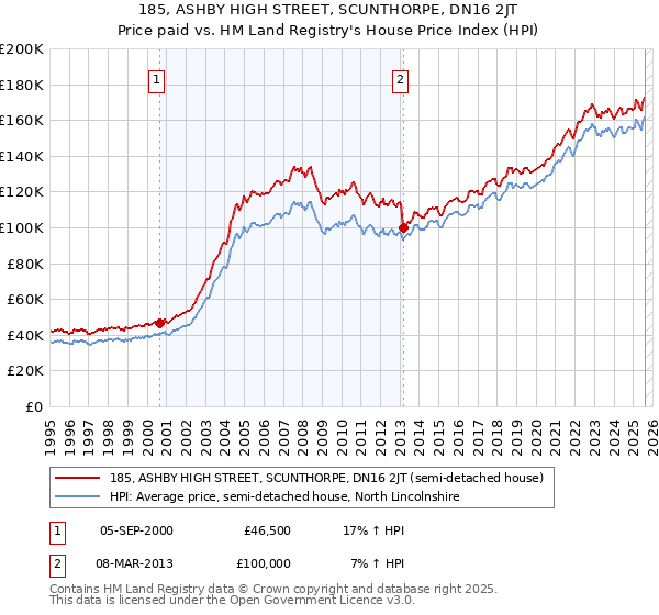 185, ASHBY HIGH STREET, SCUNTHORPE, DN16 2JT: Price paid vs HM Land Registry's House Price Index