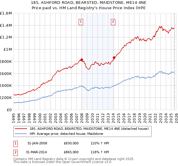 185, ASHFORD ROAD, BEARSTED, MAIDSTONE, ME14 4NE: Price paid vs HM Land Registry's House Price Index