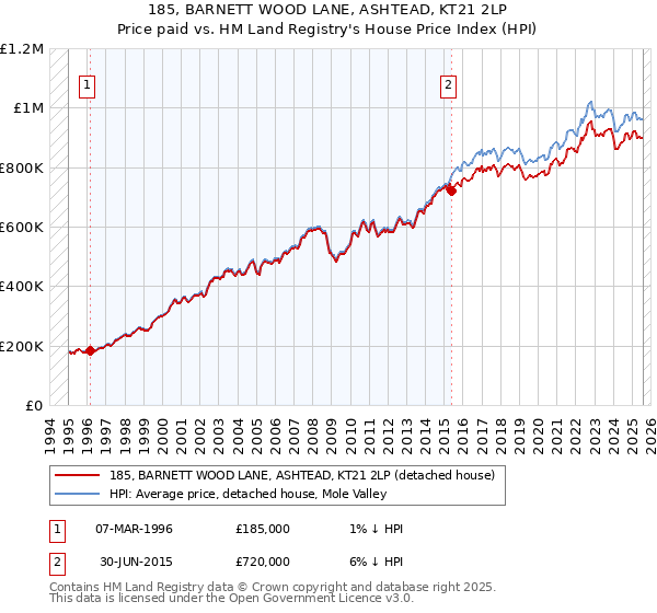 185, BARNETT WOOD LANE, ASHTEAD, KT21 2LP: Price paid vs HM Land Registry's House Price Index