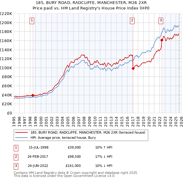 185, BURY ROAD, RADCLIFFE, MANCHESTER, M26 2XR: Price paid vs HM Land Registry's House Price Index