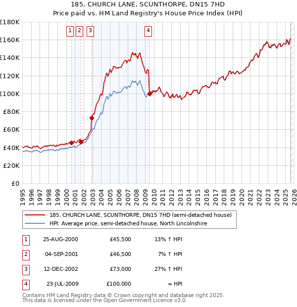 185, CHURCH LANE, SCUNTHORPE, DN15 7HD: Price paid vs HM Land Registry's House Price Index