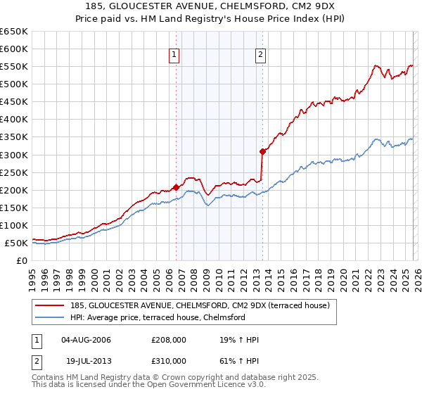 185, GLOUCESTER AVENUE, CHELMSFORD, CM2 9DX: Price paid vs HM Land Registry's House Price Index