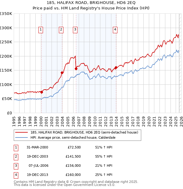 185, HALIFAX ROAD, BRIGHOUSE, HD6 2EQ: Price paid vs HM Land Registry's House Price Index