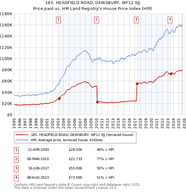 185, HEADFIELD ROAD, DEWSBURY, WF12 9JJ: Price paid vs HM Land Registry's House Price Index