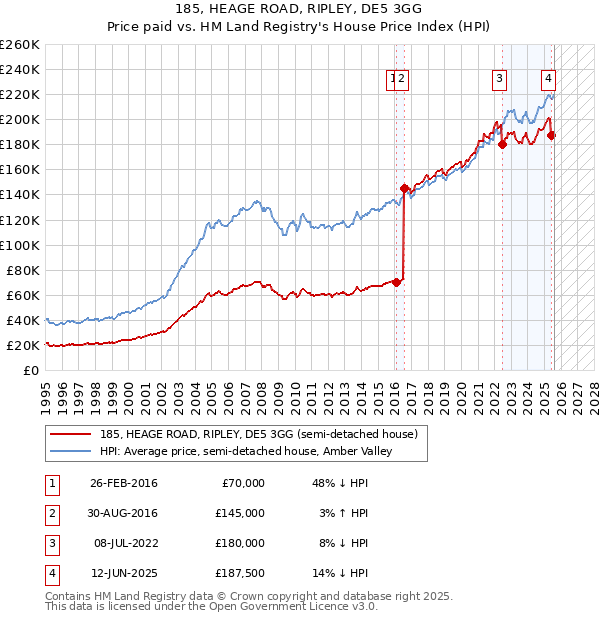 185, HEAGE ROAD, RIPLEY, DE5 3GG: Price paid vs HM Land Registry's House Price Index