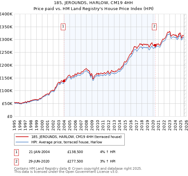 185, JEROUNDS, HARLOW, CM19 4HH: Price paid vs HM Land Registry's House Price Index