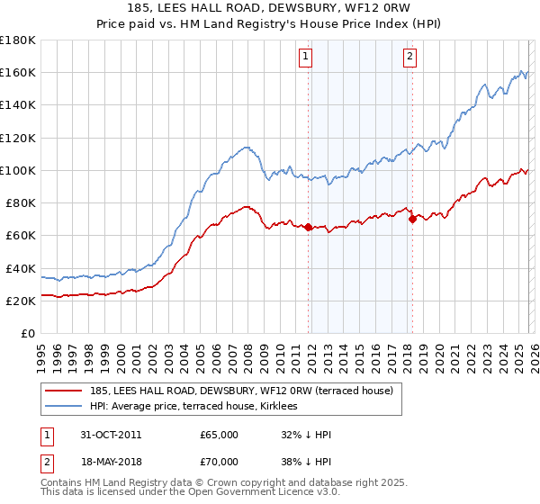 185, LEES HALL ROAD, DEWSBURY, WF12 0RW: Price paid vs HM Land Registry's House Price Index