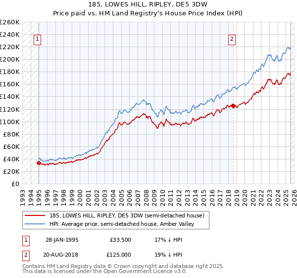 185, LOWES HILL, RIPLEY, DE5 3DW: Price paid vs HM Land Registry's House Price Index