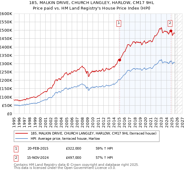 185, MALKIN DRIVE, CHURCH LANGLEY, HARLOW, CM17 9HL: Price paid vs HM Land Registry's House Price Index