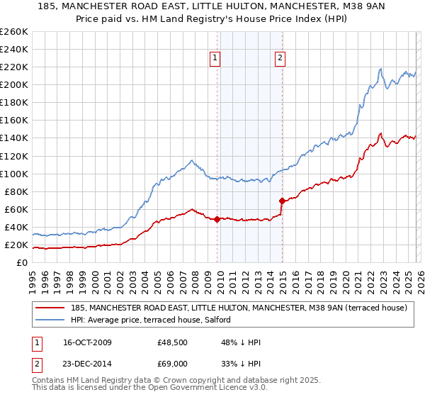 185, MANCHESTER ROAD EAST, LITTLE HULTON, MANCHESTER, M38 9AN: Price paid vs HM Land Registry's House Price Index