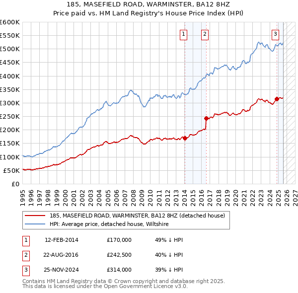 185, MASEFIELD ROAD, WARMINSTER, BA12 8HZ: Price paid vs HM Land Registry's House Price Index