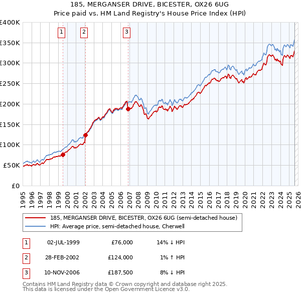 185, MERGANSER DRIVE, BICESTER, OX26 6UG: Price paid vs HM Land Registry's House Price Index