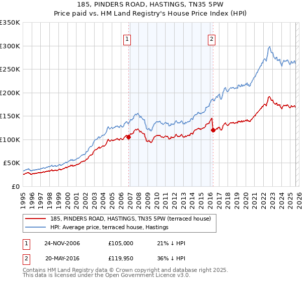 185, PINDERS ROAD, HASTINGS, TN35 5PW: Price paid vs HM Land Registry's House Price Index