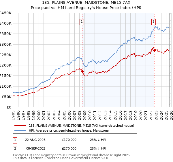 185, PLAINS AVENUE, MAIDSTONE, ME15 7AX: Price paid vs HM Land Registry's House Price Index
