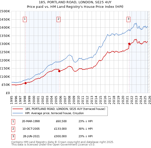 185, PORTLAND ROAD, LONDON, SE25 4UY: Price paid vs HM Land Registry's House Price Index