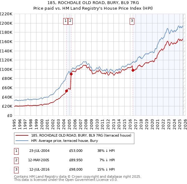 185, ROCHDALE OLD ROAD, BURY, BL9 7RG: Price paid vs HM Land Registry's House Price Index