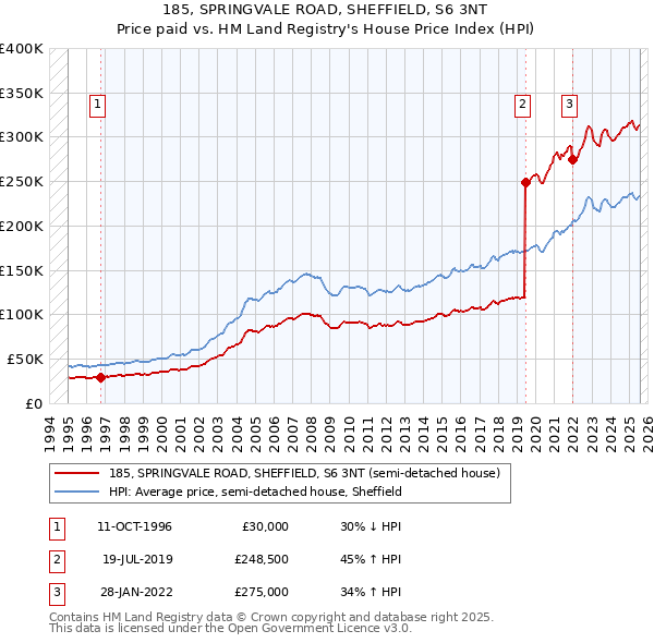 185, SPRINGVALE ROAD, SHEFFIELD, S6 3NT: Price paid vs HM Land Registry's House Price Index