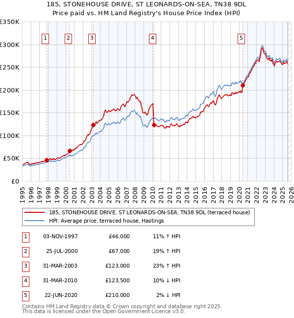 185, STONEHOUSE DRIVE, ST LEONARDS-ON-SEA, TN38 9DL: Price paid vs HM Land Registry's House Price Index