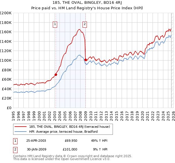 185, THE OVAL, BINGLEY, BD16 4RJ: Price paid vs HM Land Registry's House Price Index