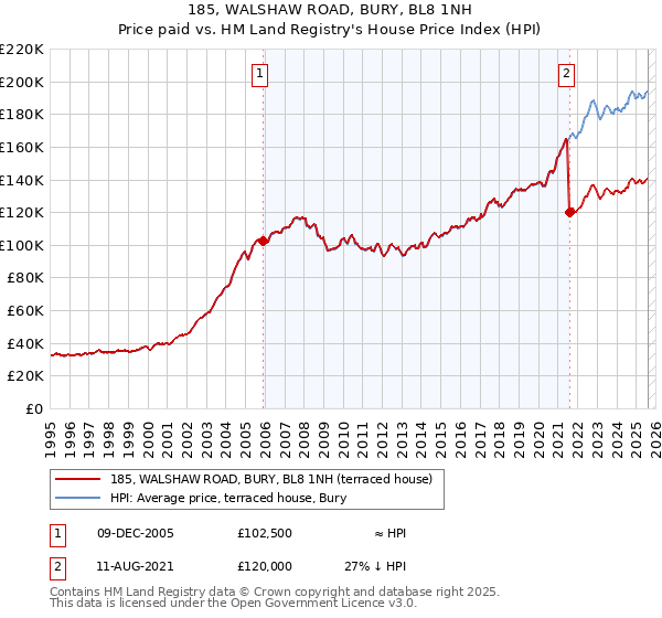 185, WALSHAW ROAD, BURY, BL8 1NH: Price paid vs HM Land Registry's House Price Index