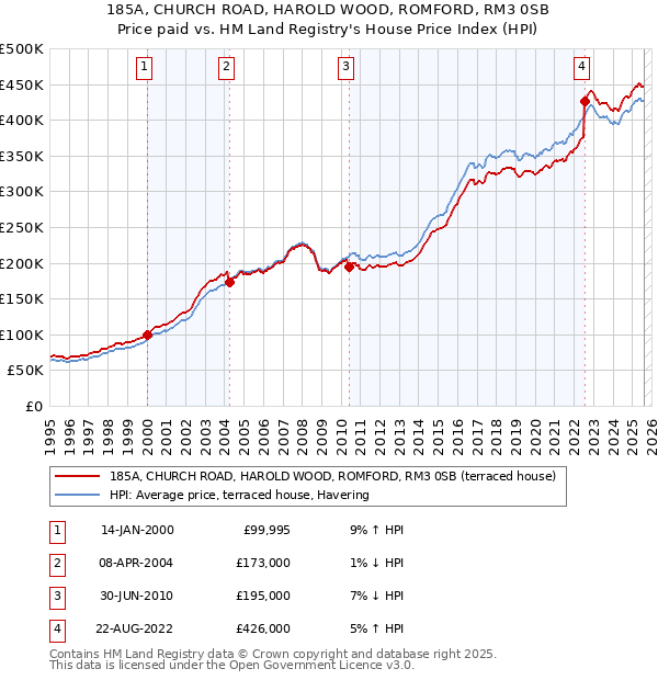 185A, CHURCH ROAD, HAROLD WOOD, ROMFORD, RM3 0SB: Price paid vs HM Land Registry's House Price Index